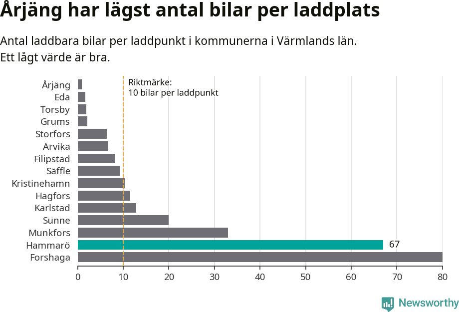 Graf: Antal laddplatser per laddbar bil i Värmlands län